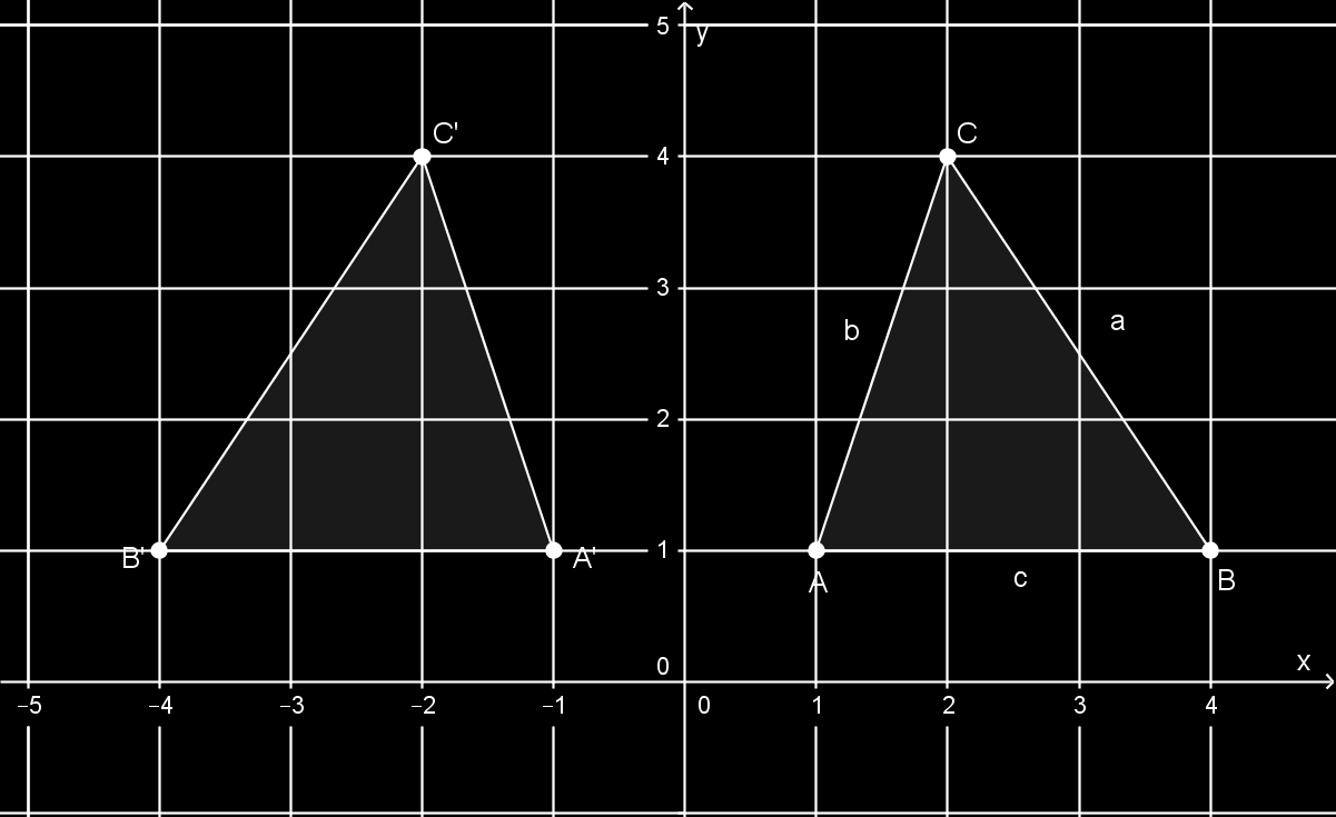 2.1.4. Feladat 3 perc Az ABC háromszög csúcsainak a koordinátái A(1; 1), B(4; 1), C(2; 4). Tükrözd a háromszöget az y tengelyre! M: 2.1.5.