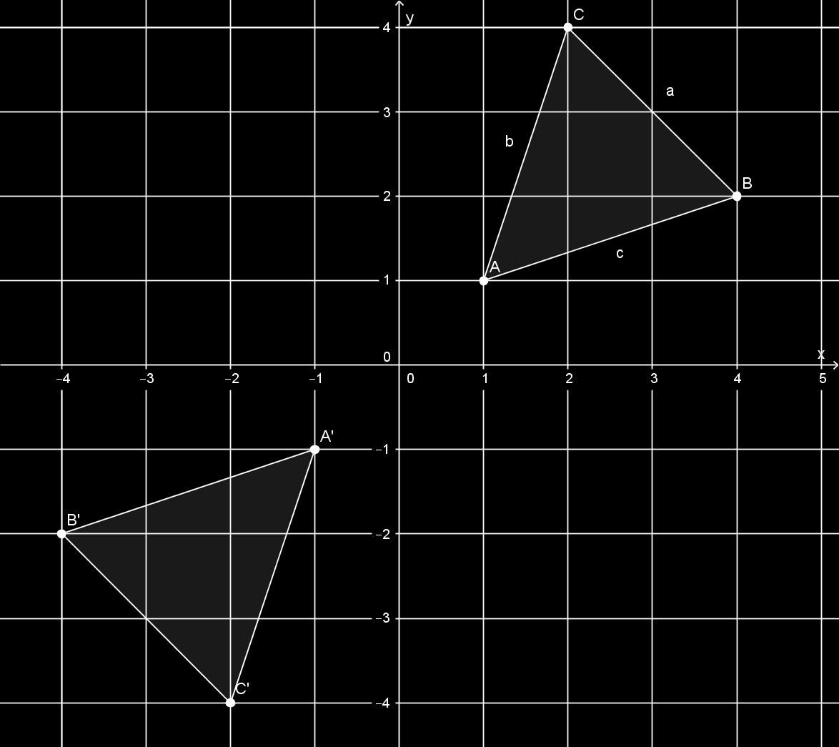 2.2.5. Feladat 4 perc Az ABC háromszög csúcsainak a koordinátái A(1;1), B(4;2), C(2;4). Tükrözd a háromszöget az origóra! M: 2.2.6.