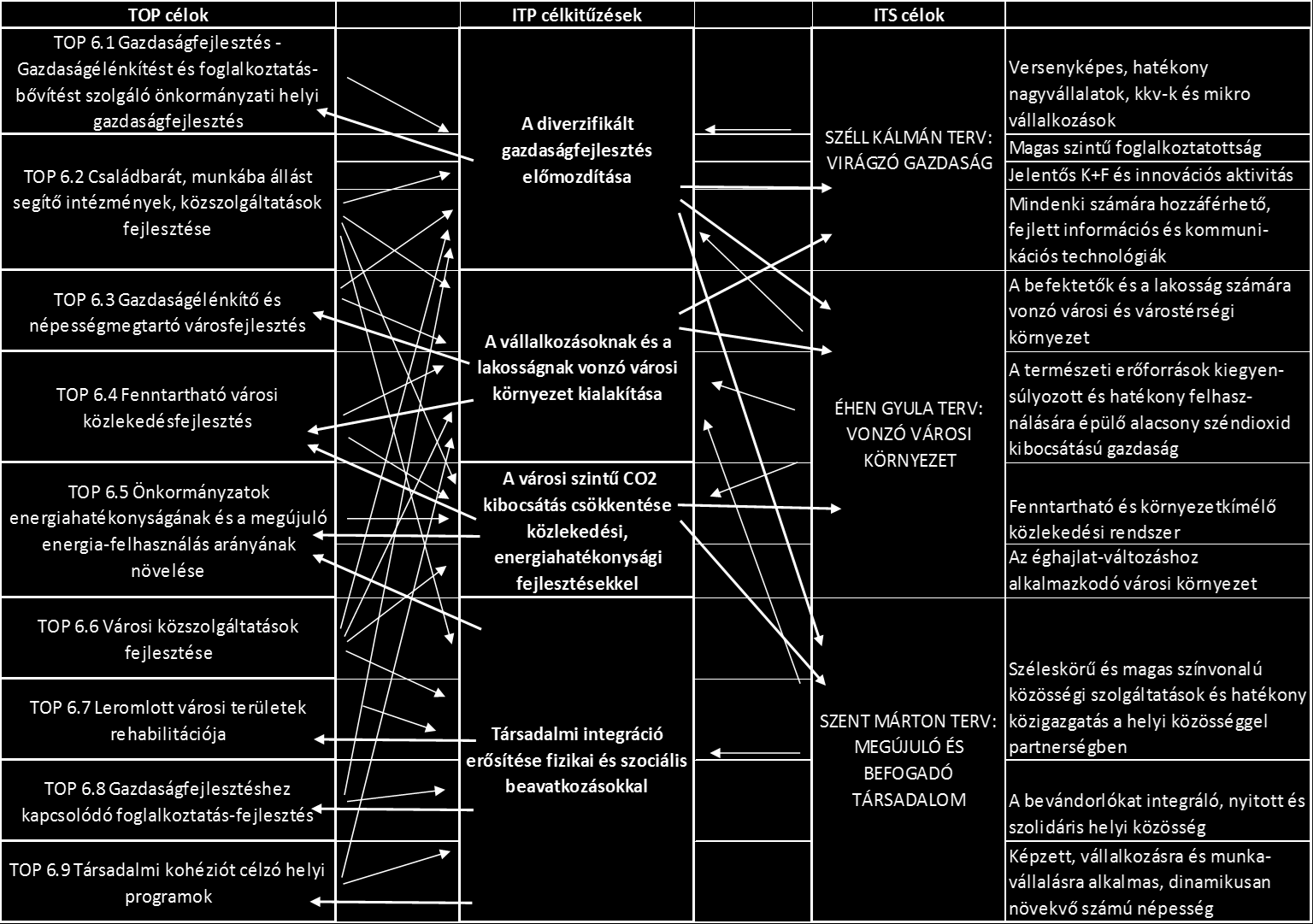 ITP CÉL I A DIVERZIFIKÁLT GAZDASÁGFEJLESZTÉS ELŐMOZDÍTÁSA A célkitűzés az alábbi ITS célokhoz kapcsolódik: Széll Kálmán Terv: Virágzó Gazdaság Éhen Gyula Terv: Vonzó városi környezet Szent Márton