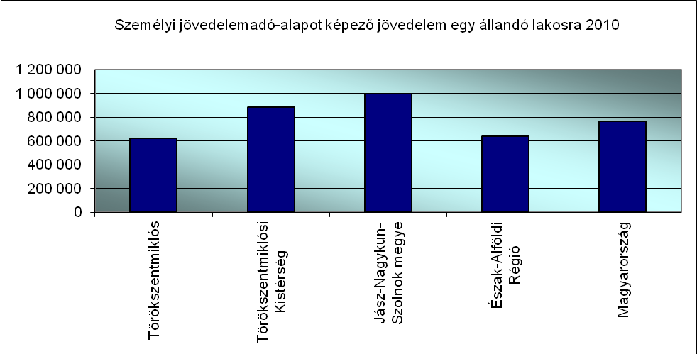 A lakosság jövedelmi, vagyoni helyzete az egy állandó lakosra vonatkozó személyi jövedelemadó alapot képező jövedelem alapján meglehetősen kedvezőtlen állapotot mutat.