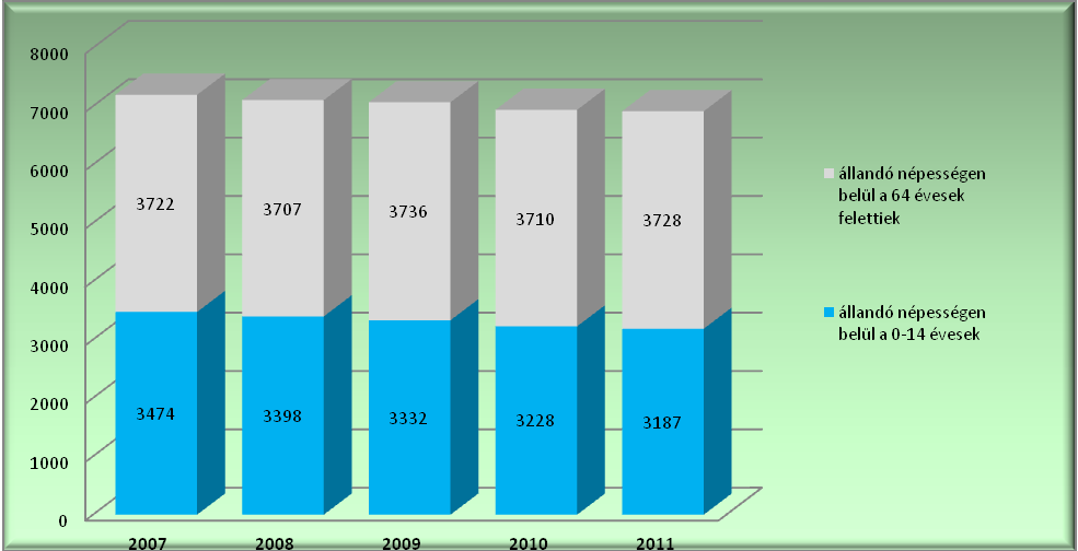 6. Az idősek helyzete, esélyegyenlősége 6.1 Az időskorú népesség főbb jellemzői (pl. száma, aránya, jövedelmi helyzete, demográfiai trendek stb.