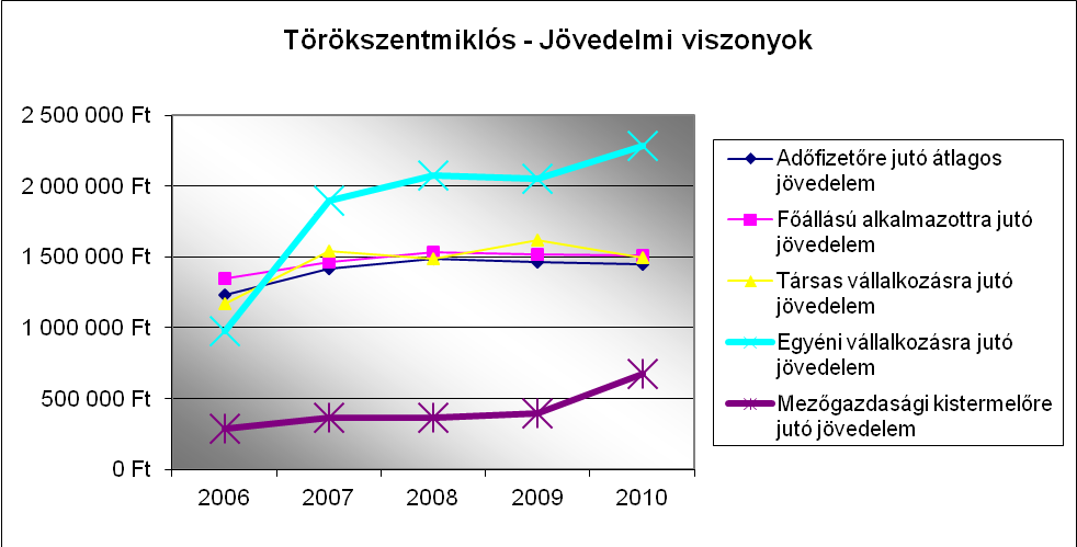 Törökszentmikós Összes adófizető darabszáma Összes főállású darabszáma Összes társas vállalkozás darabszáma Összes egyéni vállalkozó darabszáma Összes mezőgazdasági kistermelő darabszáma 2006 9 202 7