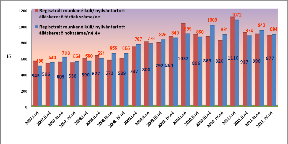 Az összes regisztrált munkanélküli/ nyilvántartott álláskeresők száma a 2007. és a 2008. években csekély emelkedést mutatott, majd 2009 elejétől intenzívebb növekedésnek eredt.