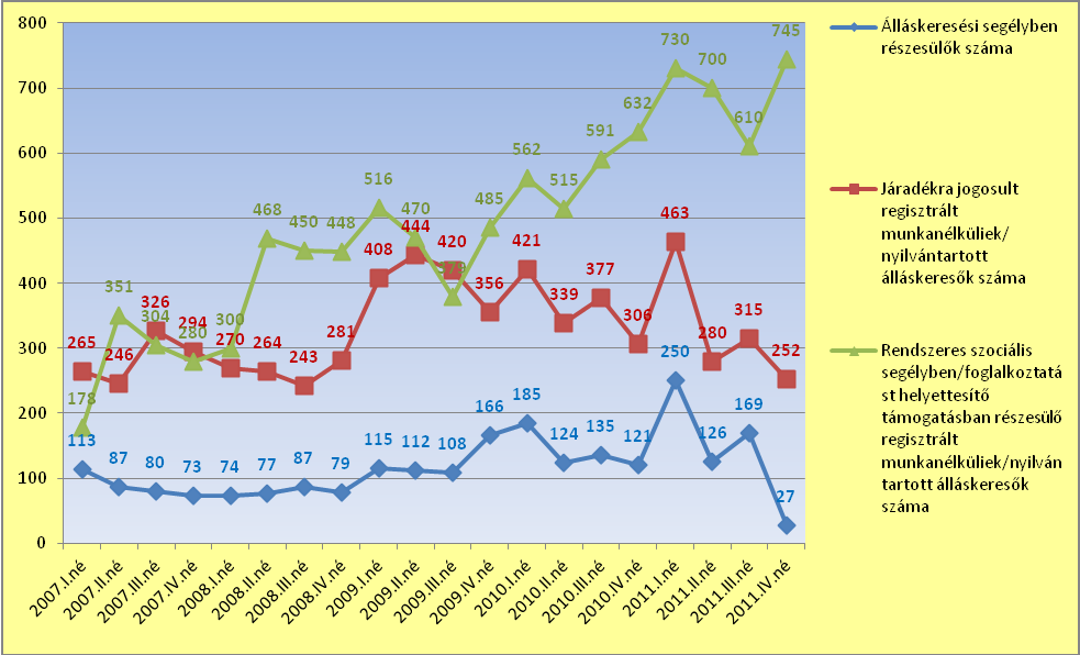 Forrás: TeIR Nemzeti Munkaügyi Hivatal A szociális igazgatásról és ellátásokról szóló 1993. évi III. törvény (továbbiakban: Sztv) 2011.