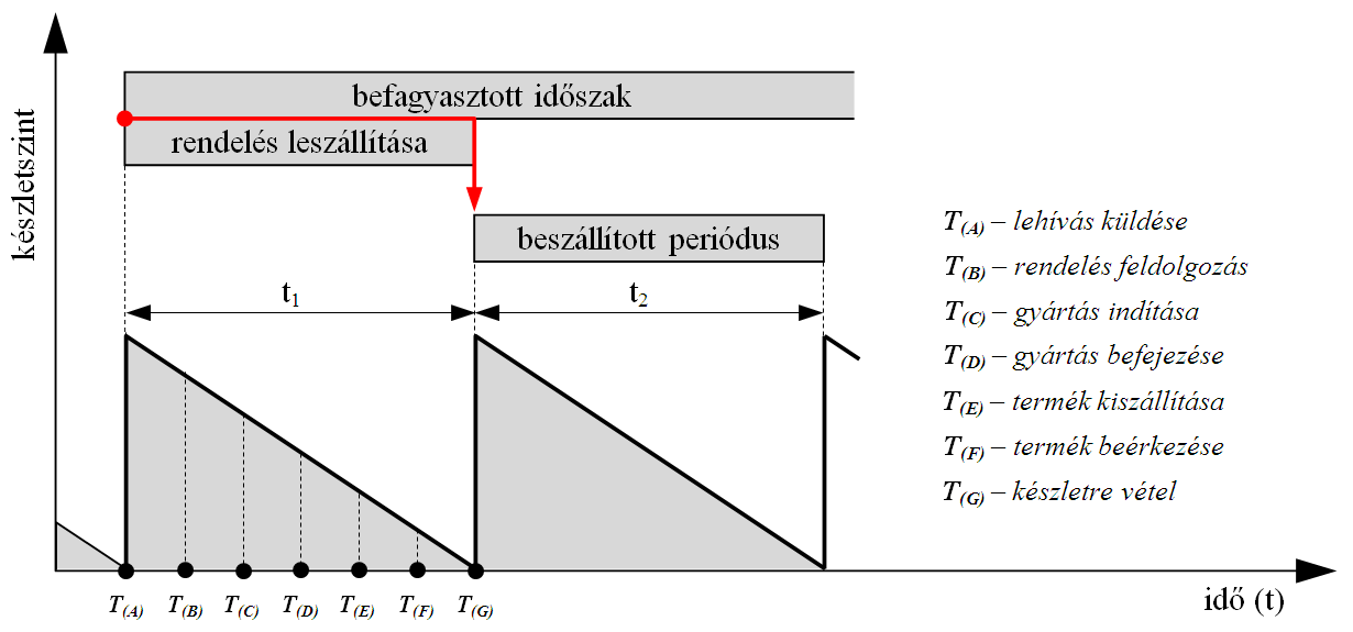 4. AZ IGÉNYVÁLTOZÁSOK HATÁSA A KÉSZLETEKRE Attól függően, hogy milyen hosszúságú a rendelés leadásától a termék beérkezéséig eltelt idő, valamint hogy a befagyasztott időszak fedi-e a következő