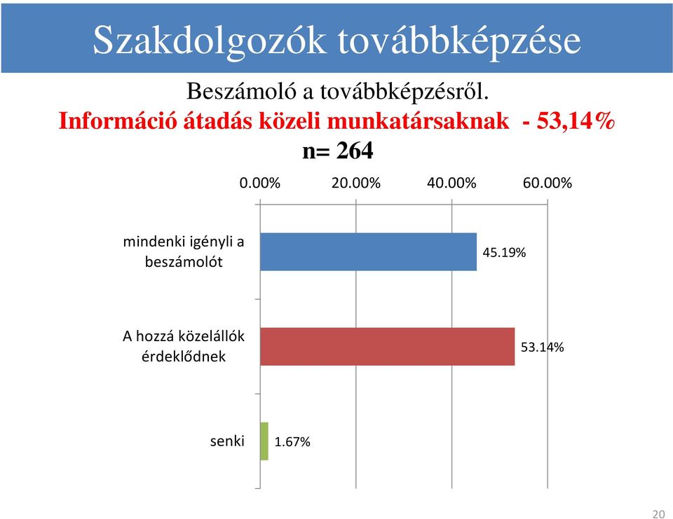 n= 264 0.00% 20.00% 40.00% 60.