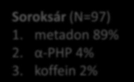 Területi mintázatok Soroksár (N=97) 1. metadon 89% 2. α-php 4% 3. koffein 2% Pécs - kevés adat VII. ker. (N=826) 1. pentedron 45% 2. α-php 21% 3. metadon 12% 4.