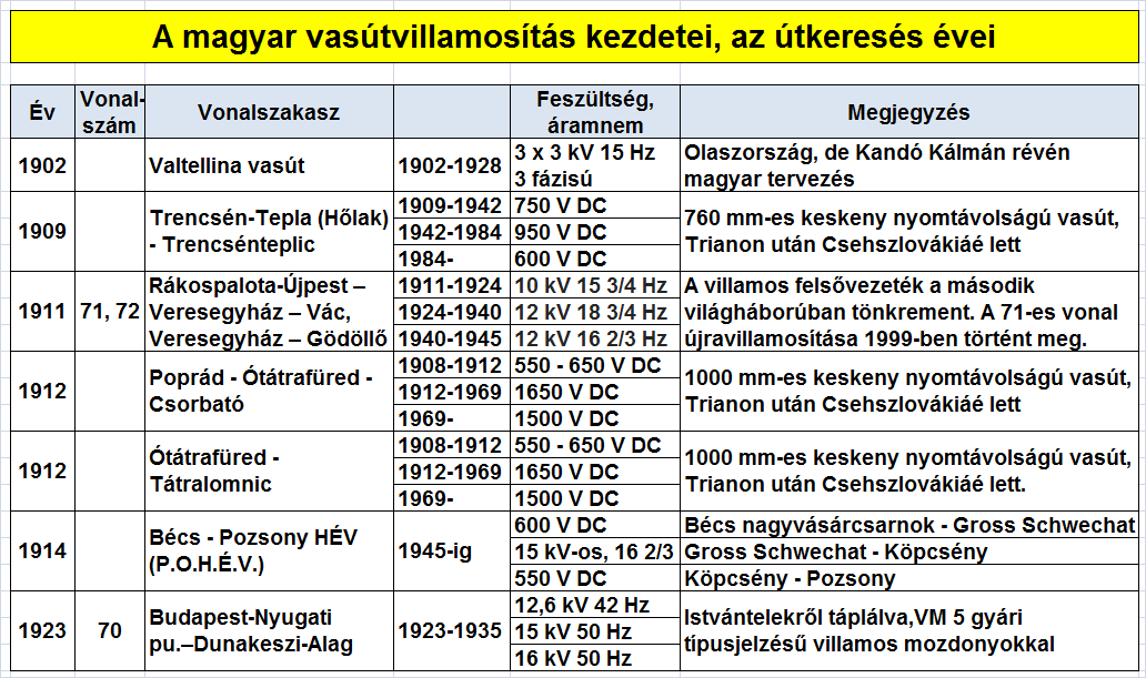 A táblázat a vontatójárművek áramellátásának sokféleségét hivatott bemutatni: