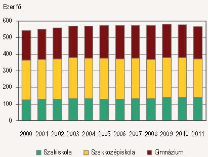 mintában a tényleges magyar közoktatásban részesülőkhöz képest (5. táblázat és 1. ábra) a gimnázium is alulreprezentált.