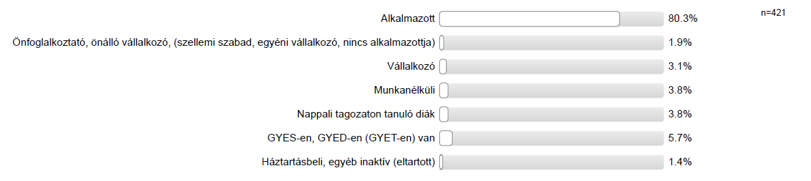 4.4.2. Összesen hány hónapot dolgozott külföldön a képzettség megszerzését követően? A válaszok 1 és 60 hónap között szóródnak. Leggyakoribb említések: (44 fő válaszolt, 10 % v.a.) 36 hónap (6 fő) 3 hónap (4 fő) 6 hónap (3 fő) Átlag: 21 hónap 4.