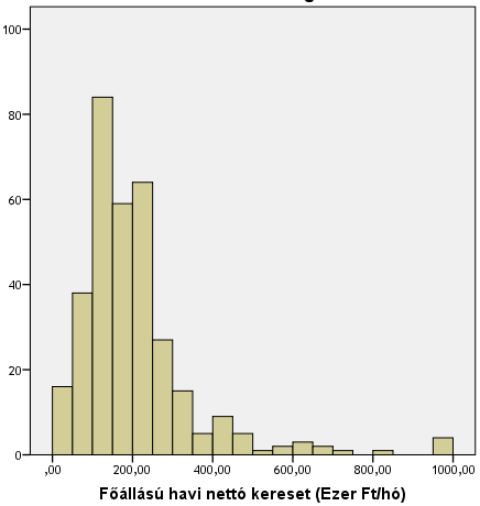 NETTÓ, Ezer Ft/hónap! NETTÓ KERESET főállású munkából 336 válasz (80%-os válaszolási arány, a 20%-os teljes válaszadási arányon belül) minimuma NETTÓ KERESET (Ezer Ft/hónap) 0 (!