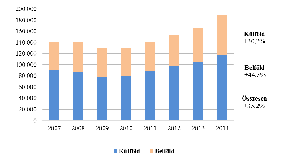 2. ábra A bruttó szállásdíjbevételek alakulása a kereskedelmi szálláshelyeken, 2007-2014 (millió forint) Forrás: KSH 2014-ben a vendégéjszakák 75,5%-át regisztráló szállodák vendégforgalma a