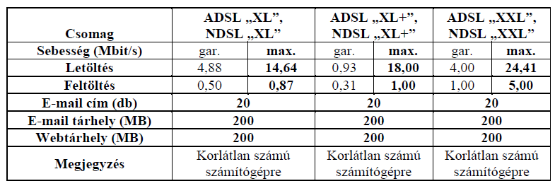 2. Igénybevétel korlátai Az ADSL hozzáférési szolgáltatás kizárólag olyan távbeszélő vonalon nyújtható, amely korlátozásmentesen működik.