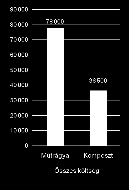 költség elemzése t/ha