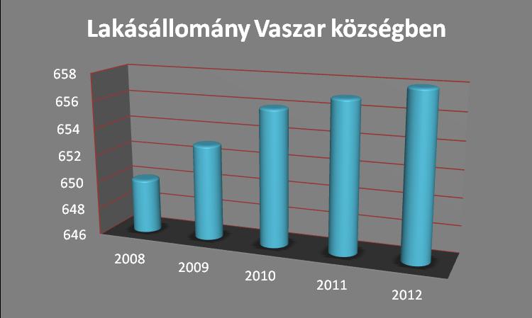 A községben a lakásállományt vizsgálva elmondható, hogy szerencsére kis növekedés tapasztalható. Szinte minden évben épül néhány új családi ház. Ez fejlődést jelent községünkben.