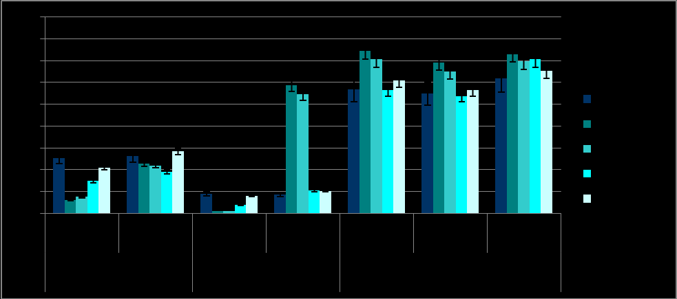 12. ábra A szögjellegű paraméterek átlagos relatív szórása különböző járássebességek esetén, a kontrollcsoport és a különböző feltárási móddal csípőprotetizált betegek esetében, a posztoperatív 6.