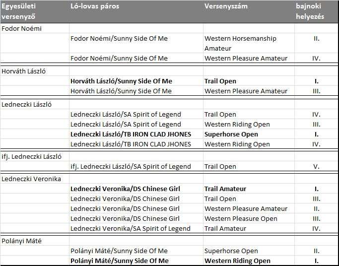 Eredmények 2015 / MLSZ Western Országos Bajnokság Trail (név / kategória) Western Pleasure