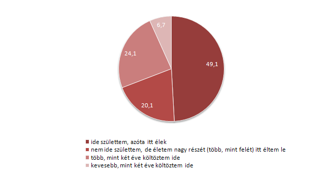 hiszen az újonnan beköltözők és a helyben születettek csoportja másként ítéli meg egy település lehetőségeit, másként éli meg a helyben töltött mindennapokat. 31.