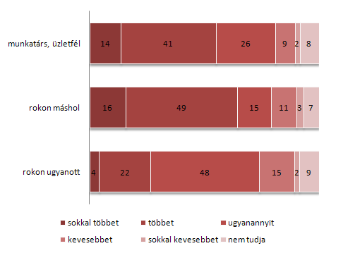 megkérdezettek közel fele szerint az internet használatával a legközelebbi hozzátartozóival történő kapcsolattartás intenzitása nem változik.