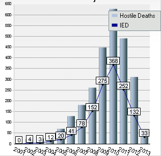 Az iraki hadszíntéren a civil halottak száma naponta (2003-2010) 15. sz. ábra http://musingsoniraq.blogspot.hu/2011/01/2010-ends-with-slight-drop-in-iraqi.