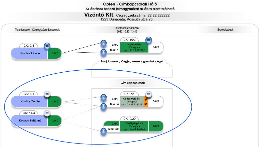 Alapértelmezettként a program teljes címegyezést vizsgál ( Csak teljes cím egyezésekor paraméter bekapcsolva), tehát ha a kiindulási címben a házszám után emelet, ajtó is szerepel, csak