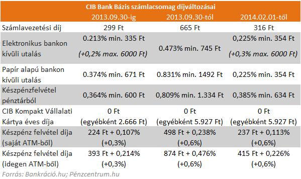 4 / 7 2013.10.17. 14:54 Ahogy jól látszik a számokból, a CIB-nél is hasonló változásokról van szó, mint a K&H esetében. Év végéig a válalkozások brutális díjakkal találkozhatnak.