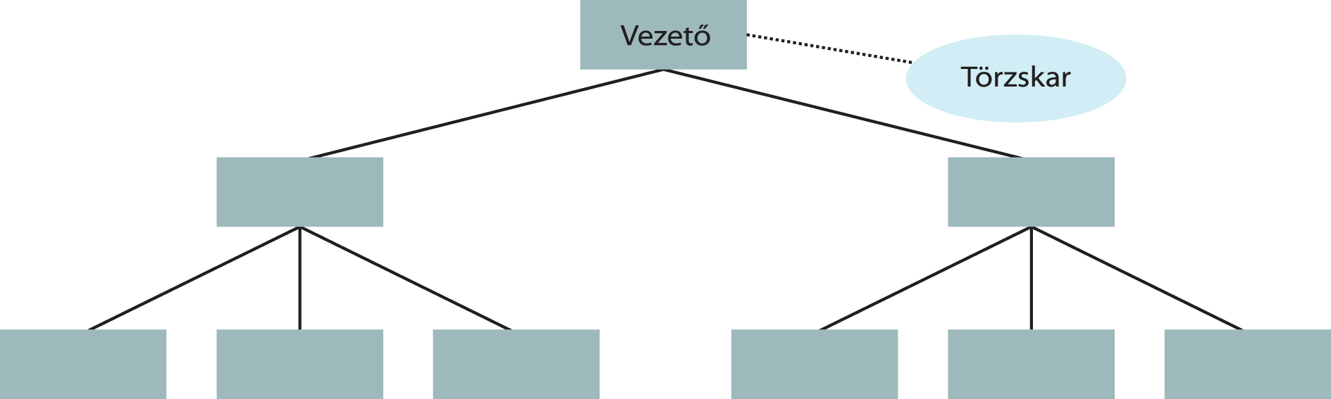 4. Struktúradimenziók, szervezeti formák és alakításuk feltételrendszere 4. ábra: A törzskari felépítésű szervezet modellje 6.