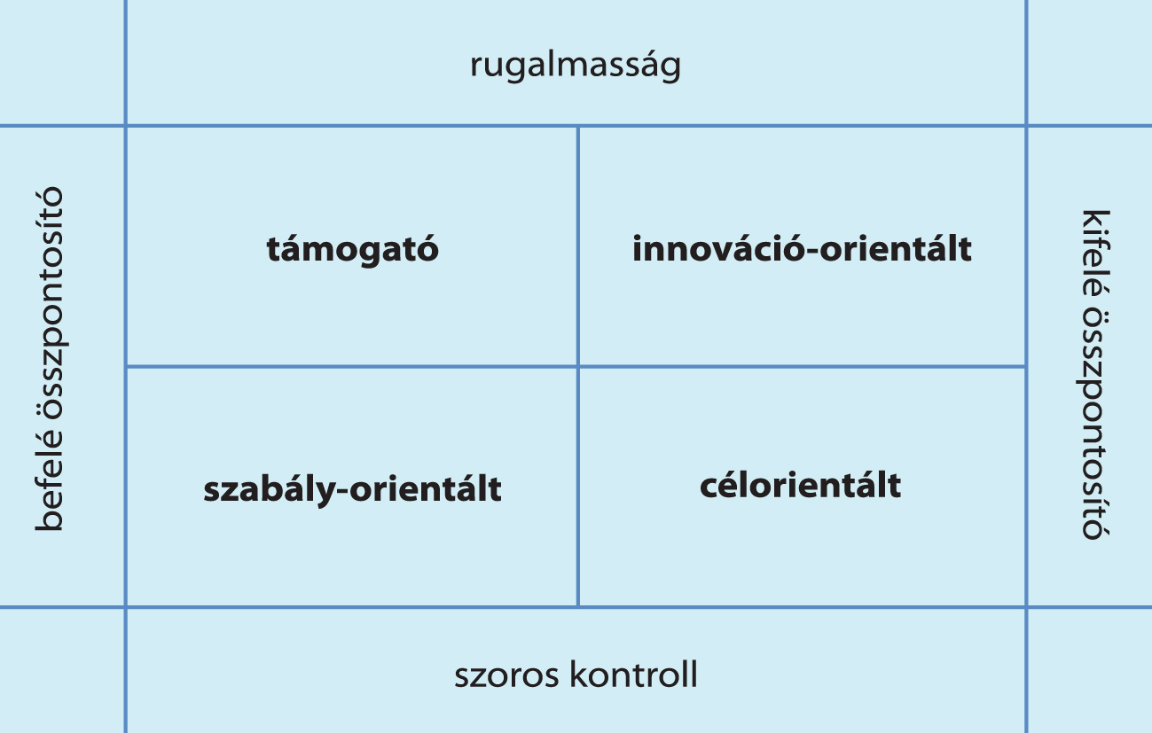 5. Szervezeti kultúra és változásvezetés alakjai kiemelkedő tudással rendelkező személyek, akik szabadon döntöttek, hogy közös irodát, céget alapítanak. Kevés szervezet viseli el ezt a kultúrát.