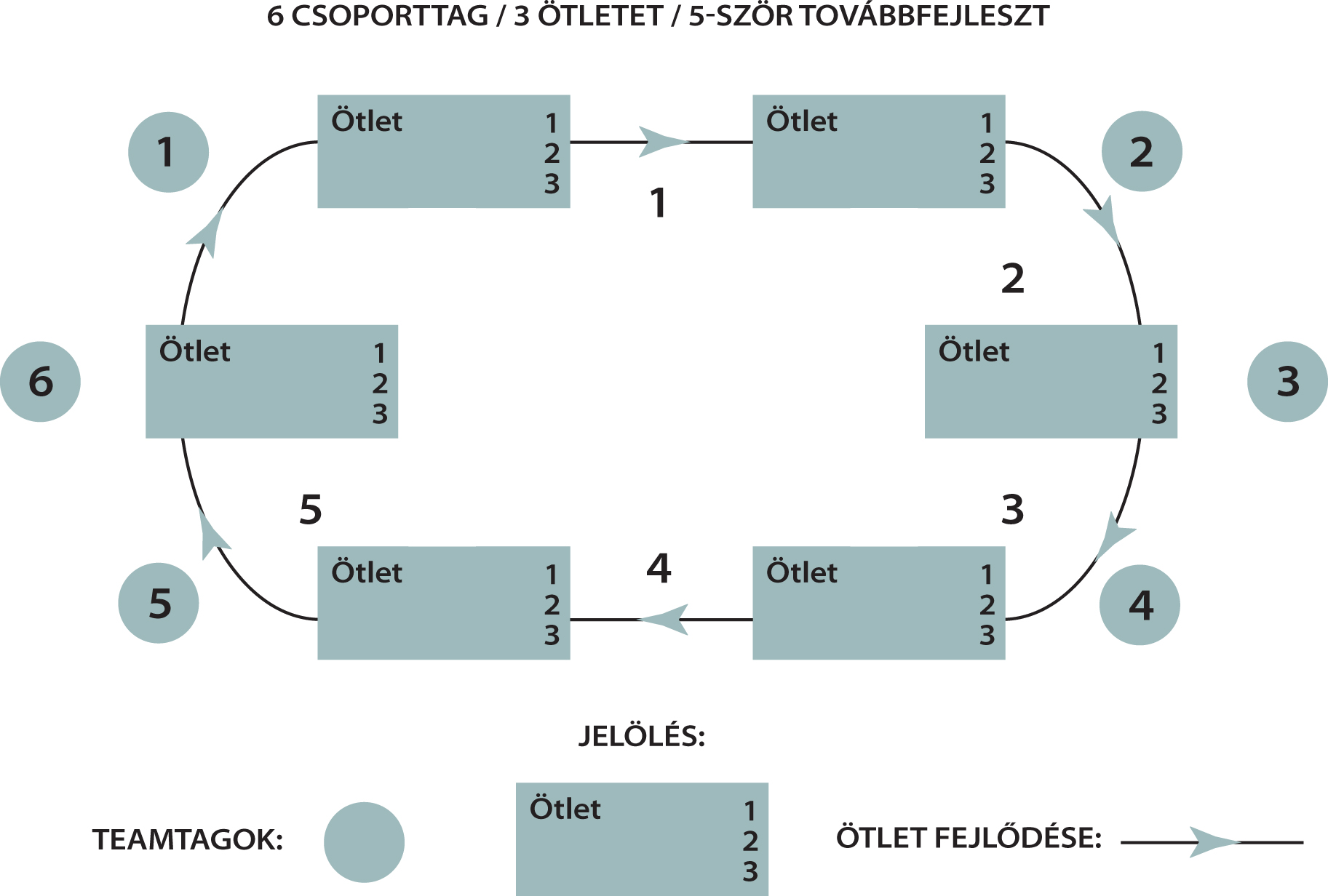 KÖZIGAZGATÁSI SZAKVIZSGA IV. modul: Közigazgatás-szervezési és vezetési ismeretek 16. ábra: A 635 módszer menete 17.