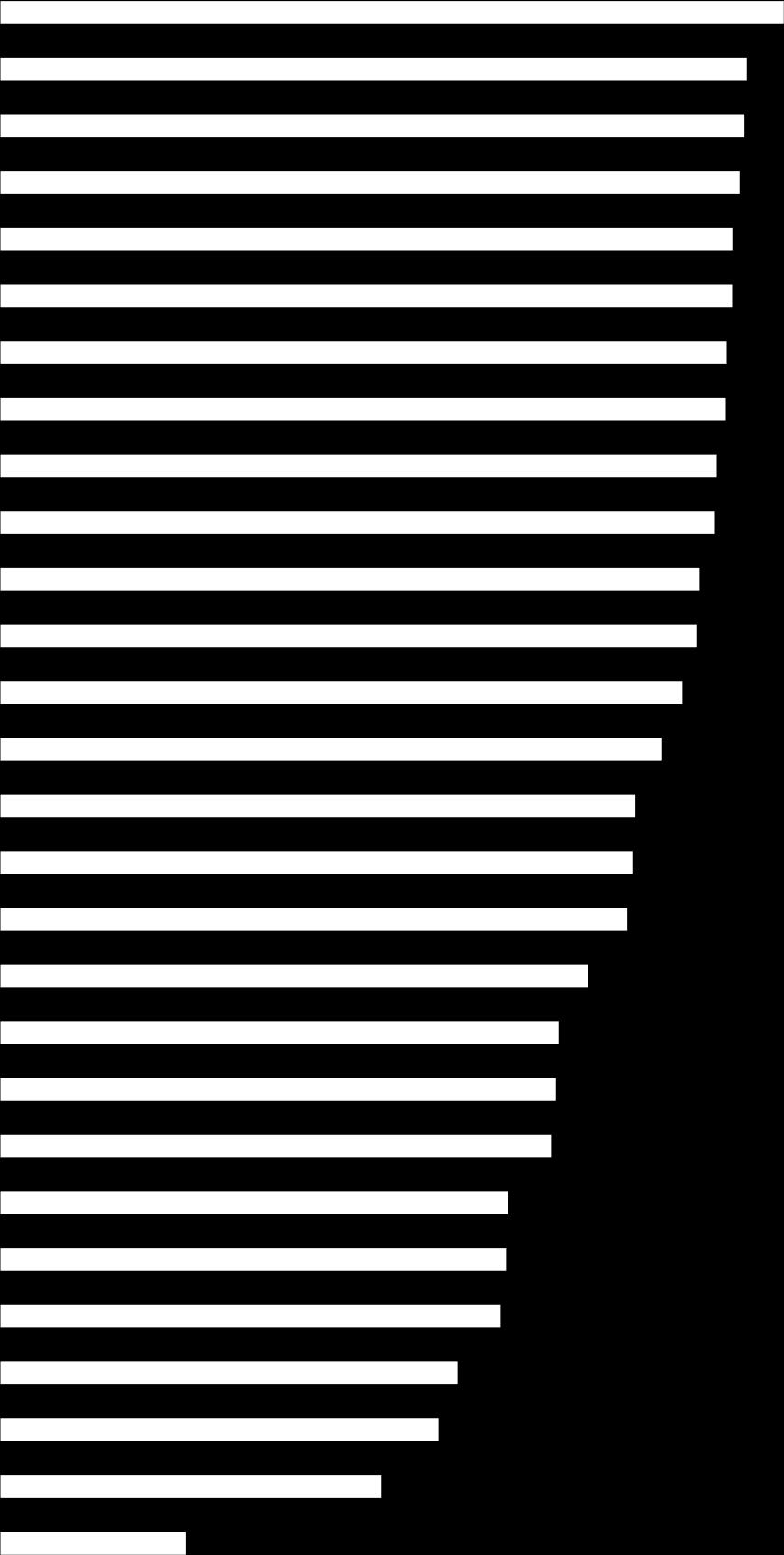 1. ábra: Mennyire FONTOSAK az egyes tényezők? (1=egyáltalán nem fontos; 5=nagyon fontos) Mennyire ELÉGEDETTEK velük a Wesley János Lelkészképző Főiskolán (1=egyáltalán nem; 5=teljes mértékben)?