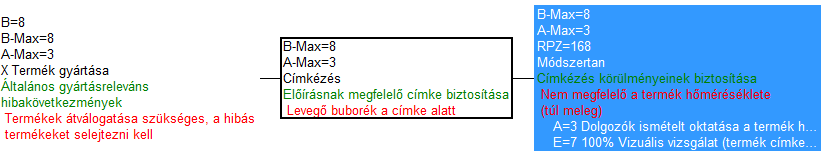 1957-ben jelent meg a módszer használatáról. Az FMEA-t használta a NASA is, elsőként az Apollo űrprogram keretein belül [7]. Az FMEA az autóipari többletkövetelmény rendszerek (QS9000, VDA) része.