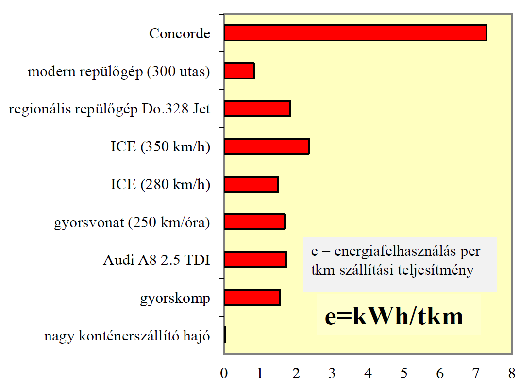 6. ábra A különböző közlekedési eszközök fajlagos energetikai mutatói [14] Különösen figyelemre méltó, hogy már az 1990-es évek közepén végzett vizsgálatok szerint is a nagysebességű vasúti szállítás