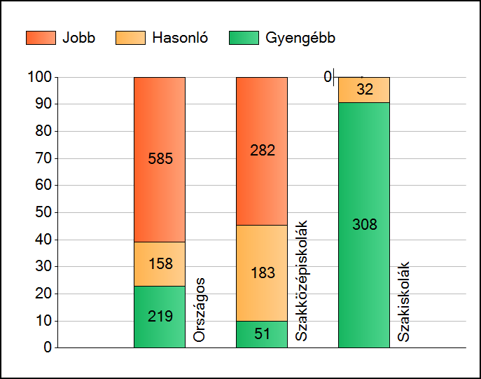 1 Átlageredmények Az intézmények átlageredményeinek összehasonlítása Szövegértés A szignifikánsan jobban, hasonlóan, illetve gyengébben teljesítő intézmények száma és aránya (%) A tanulók