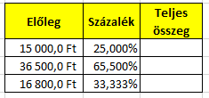 SZÁMFORMÁTUMOK AZ EXCELBEN A cellákba nem csak képleteket, függvényeket írhatunk, formázhatjuk, hanem annak számformátumát is állíthatjuk. (Pl.: Ft; %; Km, stb.