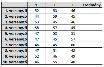 Készítsd el a képen látható táblázatot A példában egy matematika verseny feladatainak megoldását látod. Ha 1 akkor sikerült megoldani, ha 0, akkor nem. Az 1.