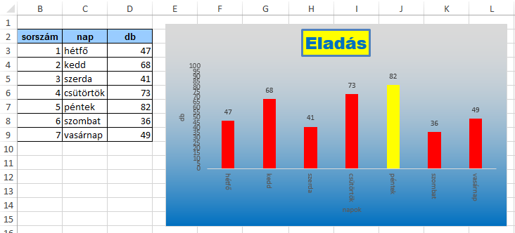 4. Kördiagram A kördiagramnál már figyelni kell arra, hogy egy adatsor esetén célszerű használni. Ez a diagramfajta százalékos megoszlást mutat egyes adathalmazok esetén.