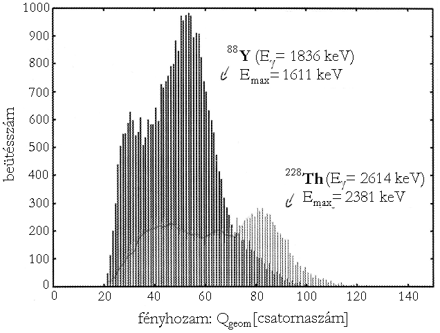 4. FEJEZET. ADATKIÉRTÉKELÉS 53 4.13. ábra. Az energiakalibrációra használt radioaktív források Compton-spektrumai.