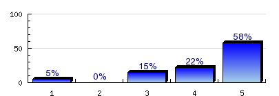 4.20) Az Ön tudomása szerint működik-e az egyetemen/főiskolán öregdiák/alumni szervezet? Igen 75.9% n=79 Nem 24.1% 4.21) Tagja Ön az egyetemen/főiskolán működő öregdiák/alumni szervezetnek? Igen 3.