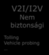 V2X használati esetek és alkalmazások Jármű Jármű Jármű Infrastruktúra V2V Biztonsági Forward Collision Warning Emergency Electronic Brake Light V2V Nem