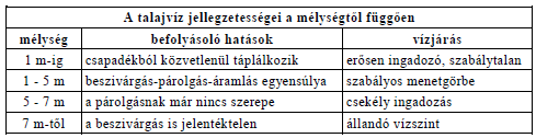 27. Előterhelés, roskadás 27. Talajvízzel kapcsolatos talajmechanikai kérdések Talajvíznek a felszín alatti első vízzáró réteg feletti, a talaj hézagait összefüggően kitöltő vizet nevezzük.