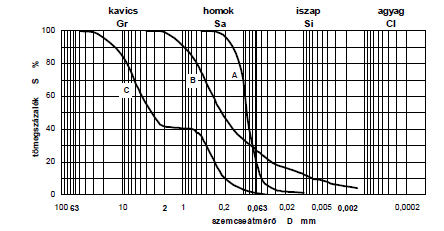 A szemeloszlást gyakran csak az egyes frakciók részarányával adják meg, pl. a C talajra Gr=59 %, Sa=40 % és Si=1 % állapítható meg.