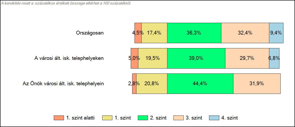 3 Képességeloszlás Az országos eloszlás, valamint a tanulók eredményei a városi általános iskolákban és az Önök városi