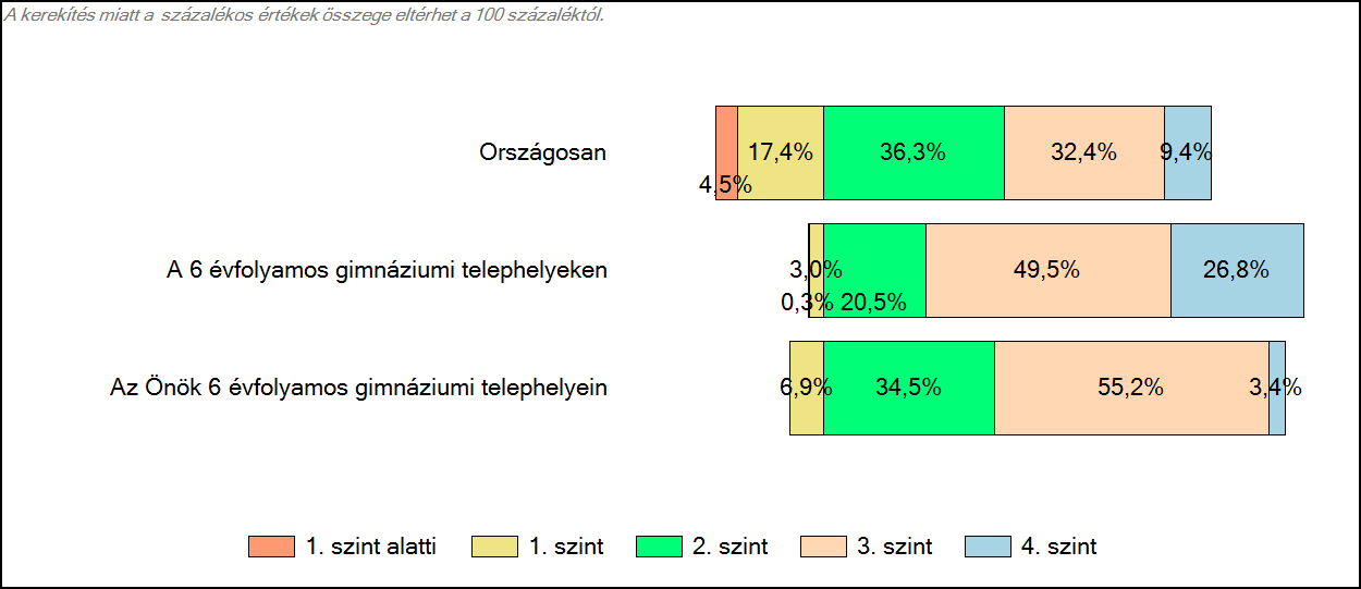 3 Képességeloszlás Az országos eloszlás, valamint a tanulók eredményei a 6 évfolyamos gimnáziumokban és az Önök 6