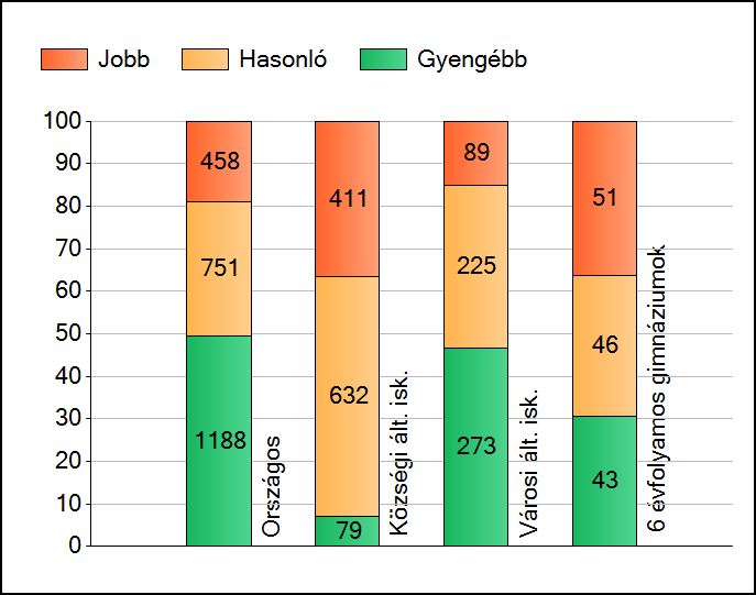 1 Átlageredmények Az iskolák átlageredményeinek összehasonlítása Matematika A szignifikánsan jobban, hasonlóan, illetve gyengébben teljesítő iskolák száma és aránya (%) A tanulók átlageredménye és az