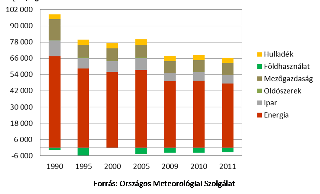 ÜHG kibocsátások hosszú távú alakulása > Magyarország kibocsátása a nyolcvanas évek közepe óta 40 százalékkal csökkent.