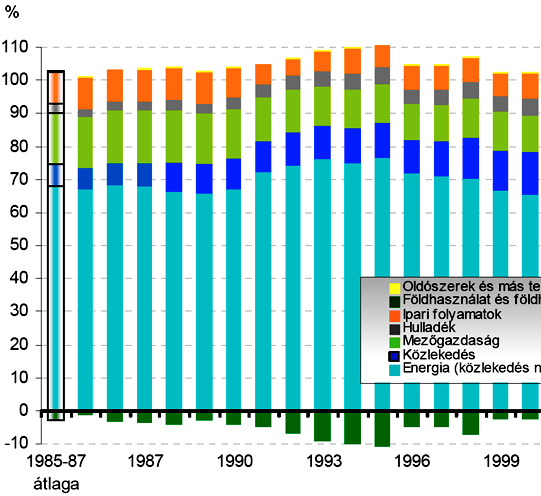 3.2. ábra - Az egyes szektorok részesedése a teljes magyarországi kibocsátásban - Forrás: Nemzeti ÜHG Kibocsátási Leltár, 2007. 3.1.