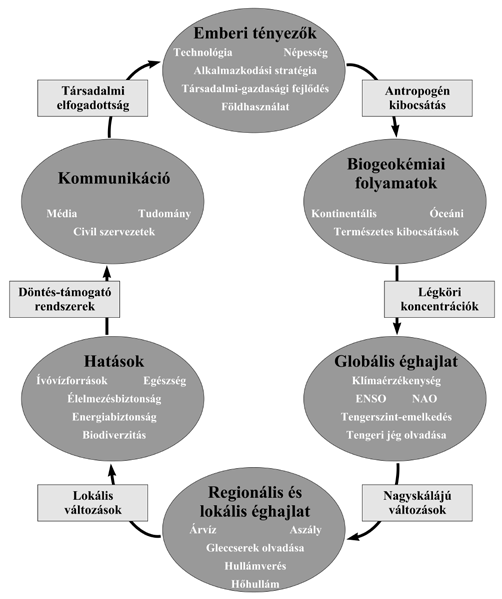 A globális és regionális éghajlatváltozások hatásainak komplexitása, társadalmigazdasági