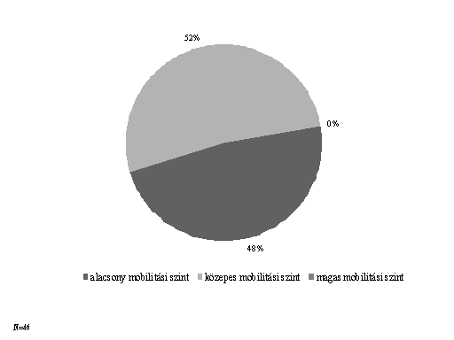 A szervezetek lokális identitása, kapcsolata és problémaérzékenysége Végül arra voltunk kíváncsiak, hogy a régió szervezeteinek vezetői hivatalos útjaikat tekintve mennyiben tűnnek mobilnak.