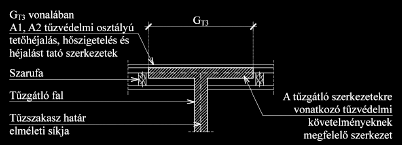 a tetőn A tűzterjedés elleni gátak kialakítása, geometriája meg kell, hogy feleljen Magastető tetősíkból kiemelkedő tűzterjedés elleni gátjának metszete 2 G T2 + G T1 0,60 m Tetőszinti tűzterjedés