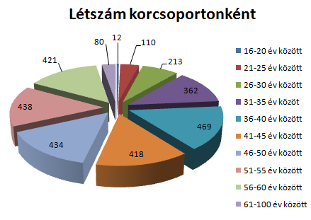 A pénztártag által az adóévben legalább 24 hónapra lekötött összeg 10%-a SZJA kedvezményben részesül. Egyebekben más jogszabályi változás 2015.01.01-től nincs. II. A Pénztár taglétszáma 2014.